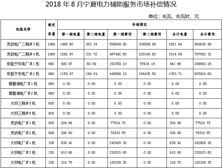 2018年8月寧夏電力輔助服務(wù)市場(chǎng)補(bǔ)償分?jǐn)偳闆r