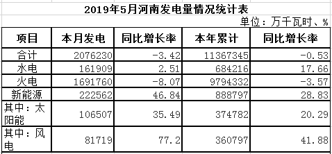 河南5月太陽(yáng)能發(fā)電106507萬(wàn)千瓦時(shí)