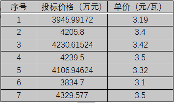 單晶3.1元/瓦、多晶2.9元/瓦以上，華潤電力、南網能源、粵水電近期組件招標價格一覽