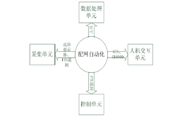 配網(wǎng)自動化體系淺談