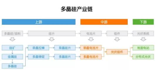 多晶硅：因為光伏，成也政策，敗也政策