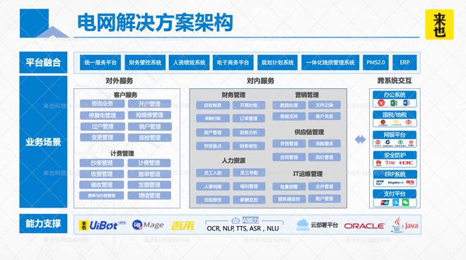 來也科技 RPA+AI 如何加速電網(wǎng)智能自動化轉型