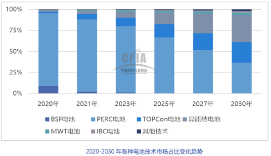 2021年中國光伏銀漿市場規(guī)模將達(dá)2636噸，價(jià)值超過百億元