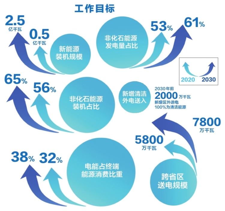 南方電網(wǎng)公司發(fā)布服務(wù)碳達(dá)峰、碳中和工作方案