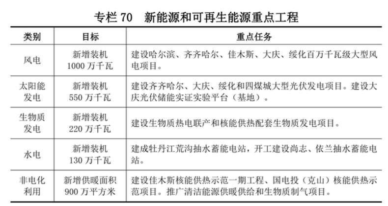 黑龍江：十四五將新增10GW風(fēng)電、5.5GW光伏