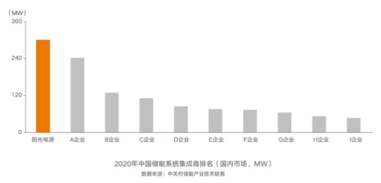 連續(xù)五年第一，陽光電源再獲儲(chǔ)能雙料冠軍