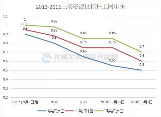 光伏電價十年“動蕩” 終開啟平價上網(wǎng)新征途！