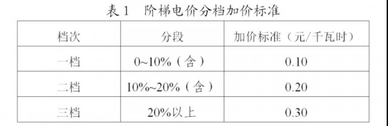 為浙江點贊！通過電價改革推動光伏新能源應(yīng)用