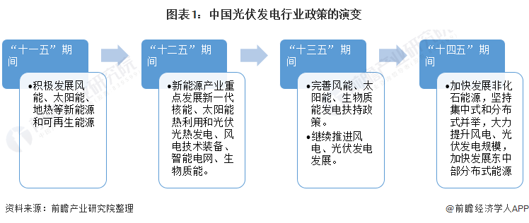 重磅！ 全國(guó)光伏發(fā)電行業(yè)政策匯總及解讀