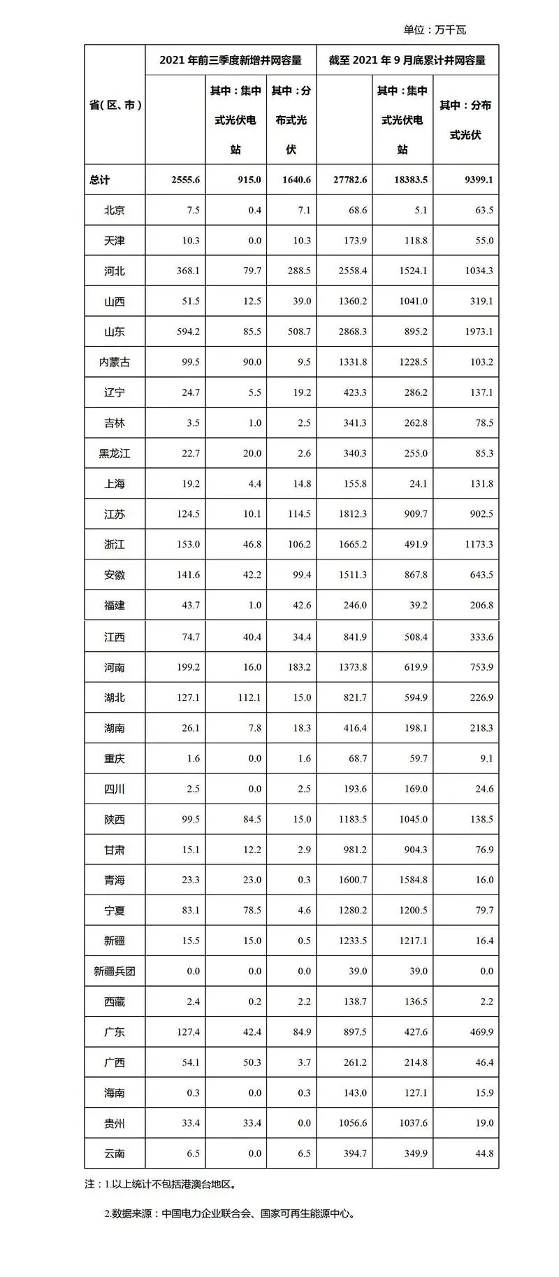 2021年前9月光伏新增裝機：分布式16GW 集中式9GW！