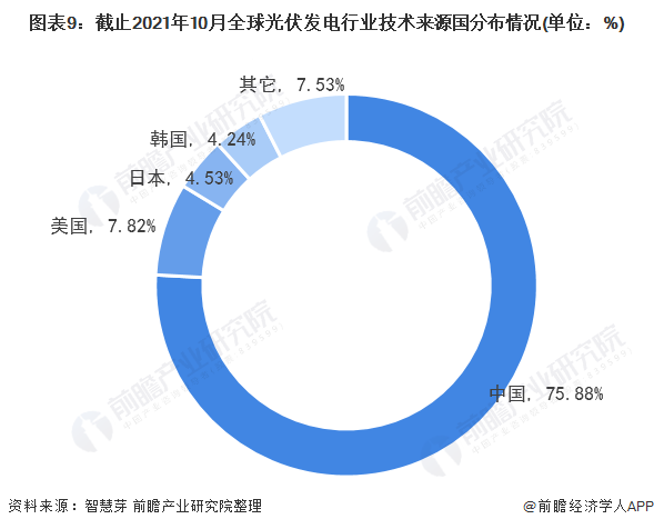 圖表3：截止2021年10月全球光伏發(fā)電行業(yè)專利法律狀態(tài)(單位：項，%)