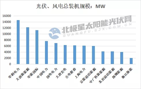 最高14.7GW！21家上市央國企2021上半年風(fēng)電、光伏裝機(jī)排行