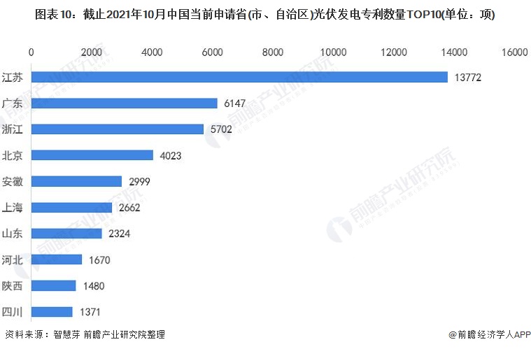 圖表10：截止2021年10月中國當前申請省(市、自治區(qū))光伏發(fā)電專利數(shù)量TOP10(單位：項)