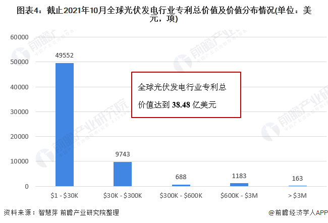 圖表4：截止2021年10月全球光伏發(fā)電行業(yè)專利總價值及價值分布情況(單位：美元，項)