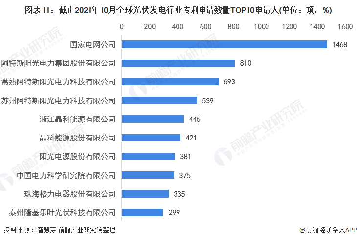 圖表11：截止2021年10月全球光伏發(fā)電行業(yè)專利申請數(shù)量TOP10申請人(單位：項，%)