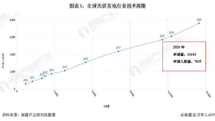 收藏！2021年全球光伏發(fā)電行業(yè)技術(shù)全景圖譜