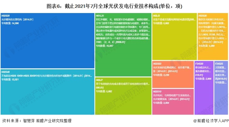 圖表6：截止2021年7月全球光伏發(fā)電行業(yè)技術構成(單位：項)