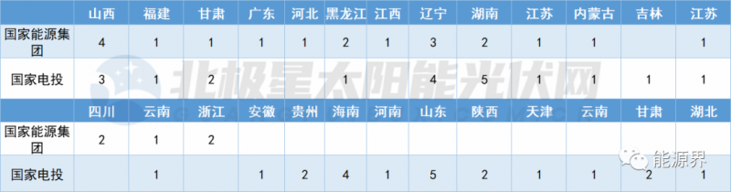 國家電投連簽41地 國家能源集團開發(fā)規(guī)模超2GW！