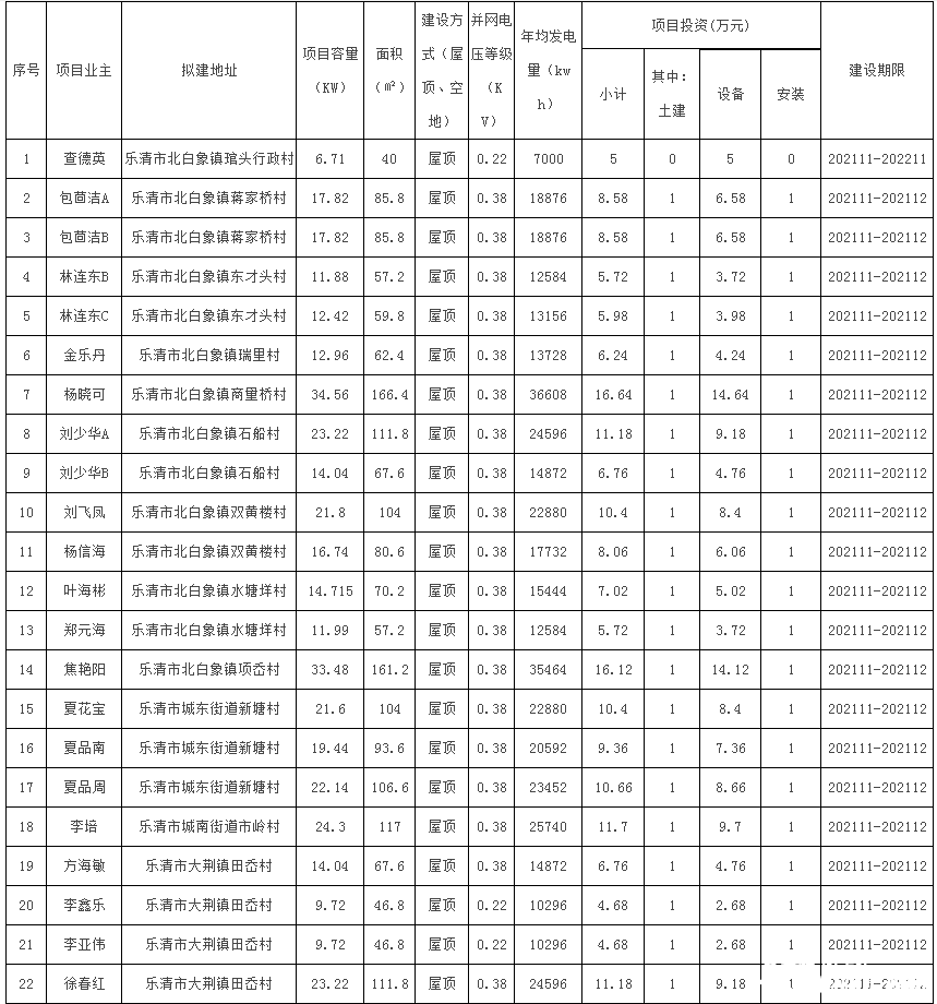 78戶，總裝機(jī)容量1483.69kW！浙江樂清市發(fā)改局發(fā)布2021年第二十三批居民家庭屋頂分布式光伏發(fā)電項(xiàng)目備案通知