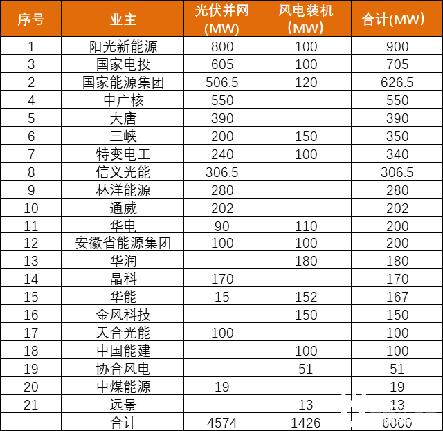 安徽能源局發(fā)布6GW風(fēng)、光項(xiàng)目優(yōu)選名單：陽光新能源、國家電投、國家能源集團(tuán)領(lǐng)銜