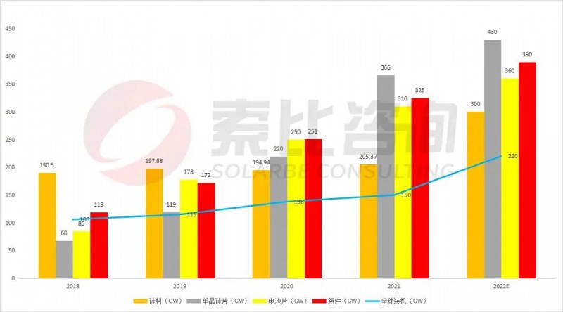 組件重回1.7~1.8元！索比咨詢2022年光伏產(chǎn)業(yè)鏈供需與價格趨勢分析