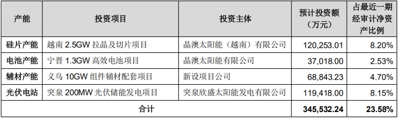 晶澳科技擬對一體化產(chǎn)能進(jìn)行擴(kuò)建