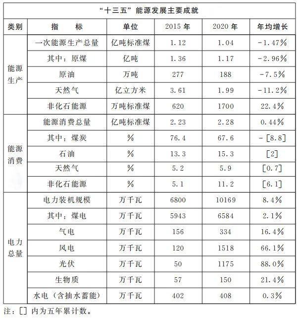 加快屋頂整縣推進(jìn) 建設(shè)高質(zhì)量“光伏+”基地！河南省印發(fā)“十四五”現(xiàn)代能源體系和碳達(dá)峰碳中和規(guī)劃通知