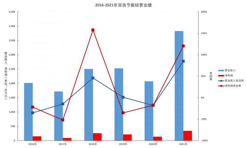 雙良節(jié)能年報(bào)解讀：多晶硅還原爐業(yè)務(wù)仍有顯著增長(zhǎng)空間，硅片產(chǎn)能達(dá)產(chǎn)后營(yíng)收將超百億