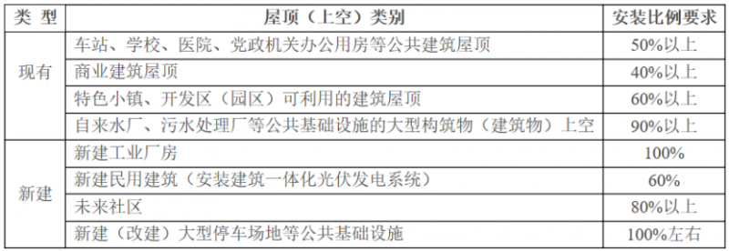 2025年光伏建設(shè)1.5GW，屋頂光伏補(bǔ)貼0.1元/度！浙江瑞安公開征求全面推進(jìn)清潔能源發(fā)展意見