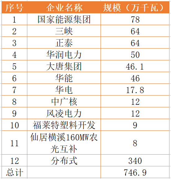 國家能源集團、三峽、正泰領銜！浙江公布7.46GW重點光伏項目清單