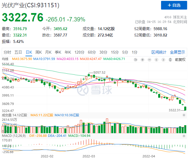 創(chuàng)造歷史！光伏板塊單日暴跌7.39%！