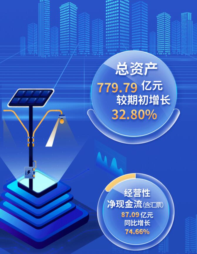 中環(huán)股份2021年度及2022年一季度報告：2022年Q1營收133.68億，同比增長79.13%！