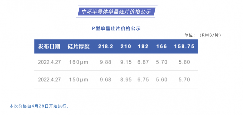 中環(huán)半導(dǎo)體單晶硅片價(jià)格公布：218.2每片9.88元，210每片9.15元！