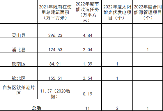 廣西欽州：推進(jìn)安裝高轉(zhuǎn)換率光伏發(fā)電設(shè)施，鼓勵(lì)公共機(jī)構(gòu)建設(shè)連接光伏發(fā)電