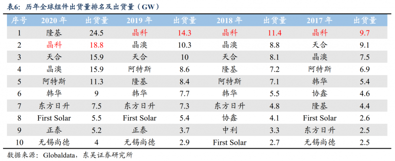 【深度】晶科能源：技術(shù)布局追星趕月，渠道品牌厚積薄發(fā)