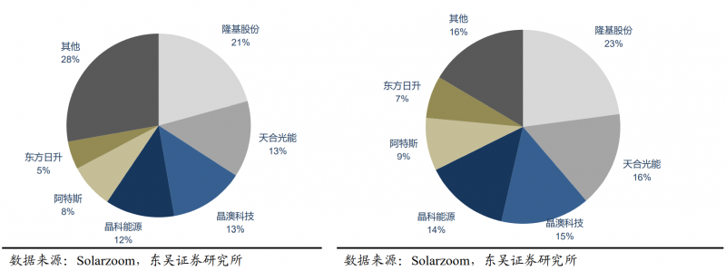 【深度】晶科能源：技術(shù)布局追星趕月，渠道品牌厚積薄發(fā)