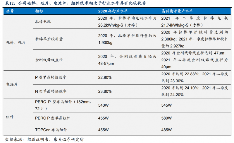 【深度】晶科能源：技術(shù)布局追星趕月，渠道品牌厚積薄發(fā)