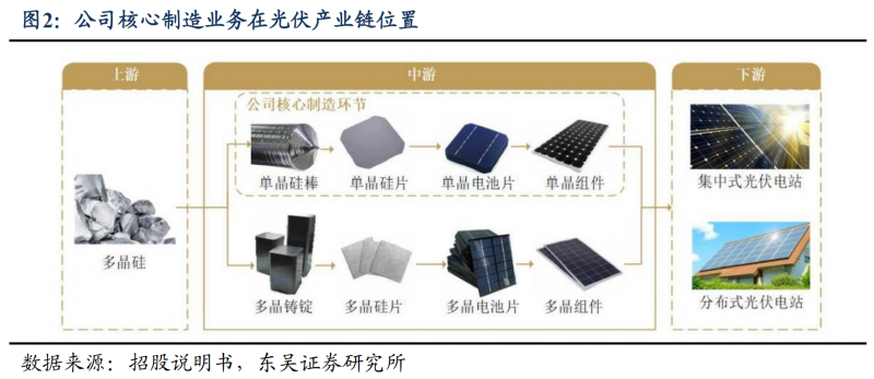 【深度】晶科能源：技術(shù)布局追星趕月，渠道品牌厚積薄發(fā)