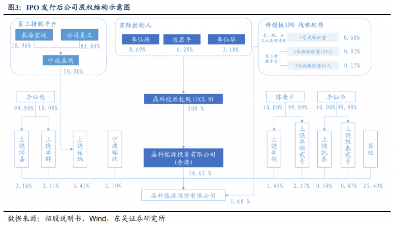 【深度】晶科能源：技術(shù)布局追星趕月，渠道品牌厚積薄發(fā)