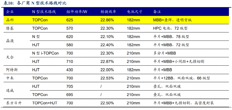 【深度】晶科能源：技術(shù)布局追星趕月，渠道品牌厚積薄發(fā)