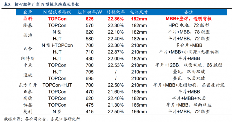 【深度】晶科能源：技術(shù)布局追星趕月，渠道品牌厚積薄發(fā)