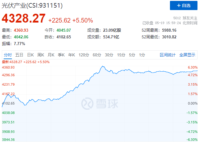 通威、中環(huán)、陽光、隆基等權(quán)重股全線暴漲，光伏板塊再掀普漲行情！