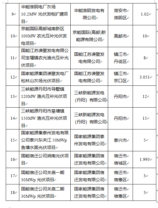 超1.6GW！江蘇公布2022年光伏發(fā)電市場化并網(wǎng)項目（第一批）名單