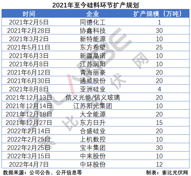 硅料環(huán)節(jié)分析：2022年將再迎“量價齊升”，頭部企業(yè)成本優(yōu)勢顯著