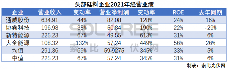 硅料環(huán)節(jié)分析：2022年將再迎“量價齊升”，頭部企業(yè)成本優(yōu)勢顯著