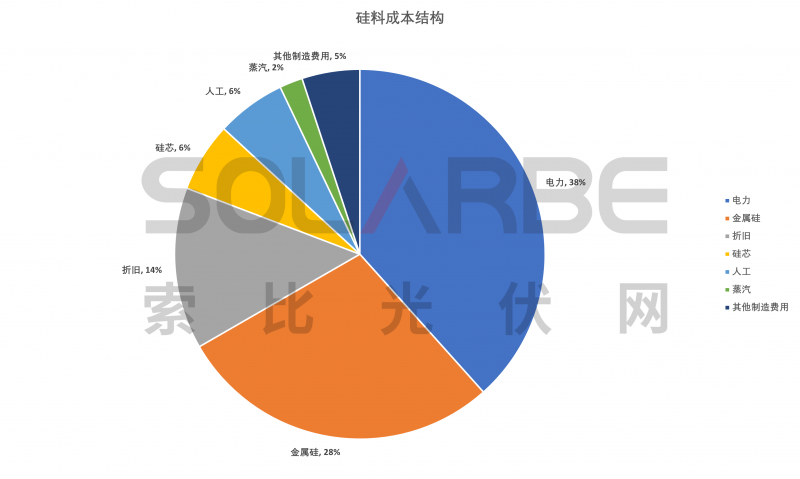 硅料環(huán)節(jié)分析：2022年將再迎“量價齊升”，頭部企業(yè)成本優(yōu)勢顯著