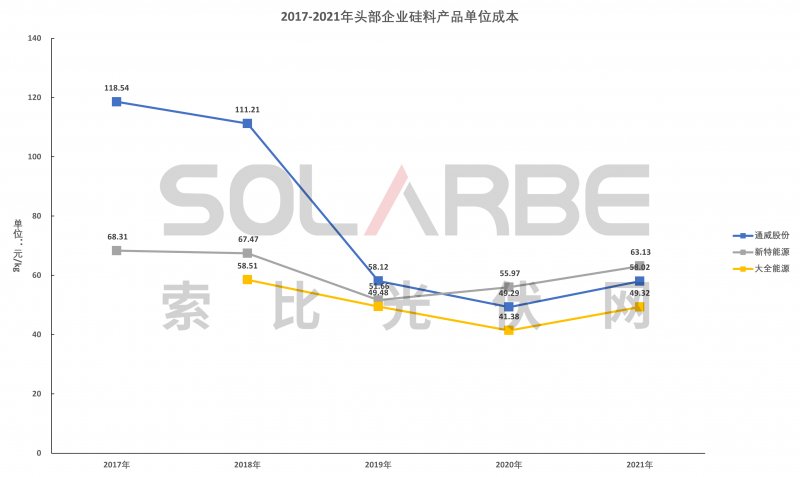 硅料環(huán)節(jié)分析：2022年將再迎“量價齊升”，頭部企業(yè)成本優(yōu)勢顯著