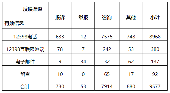 分布式光伏項(xiàng)目上網(wǎng)電費(fèi)結(jié)算、補(bǔ)貼轉(zhuǎn)付不及時(shí)是主要問(wèn)題！4月12398能源監(jiān)管熱線投訴舉報(bào)處理情況通報(bào)