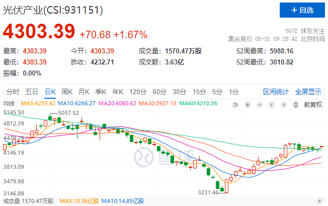 政策利好再度來襲，光伏板塊早盤全線高開！