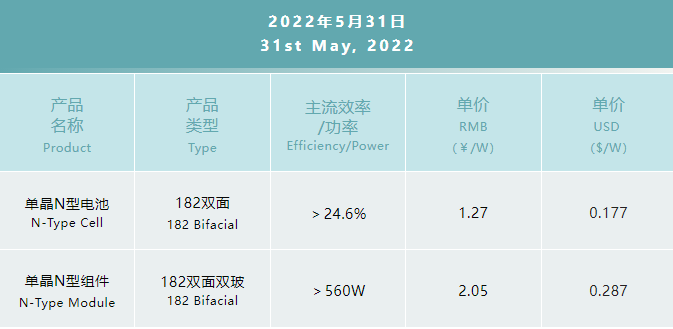 一道N型產(chǎn)品價(jià)格公布：182雙面電池1.27元/W，182雙面雙玻組件2.05元/W